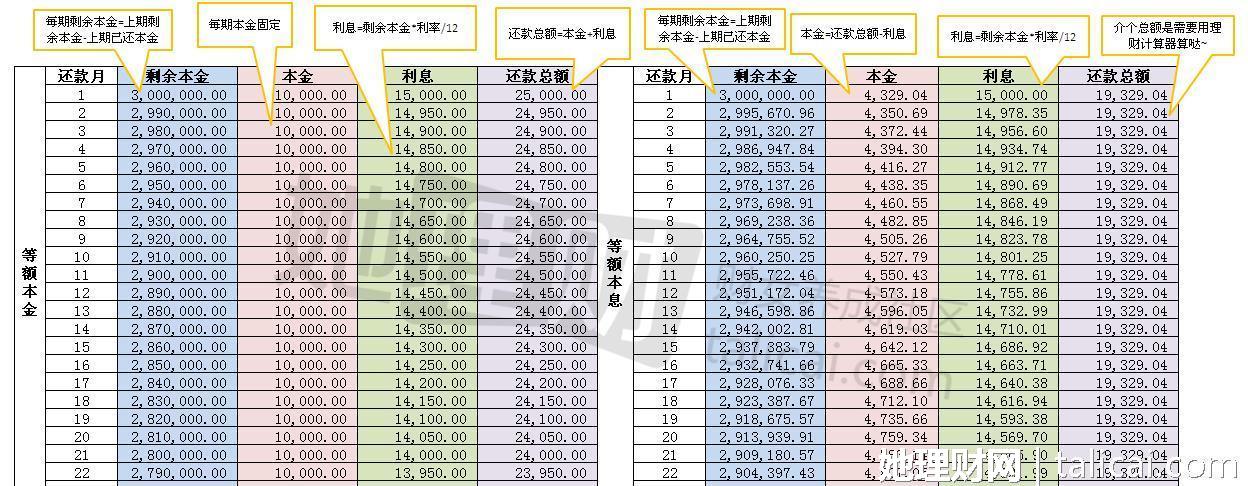 理财等额本息(等额本金等息本金)