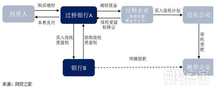 过桥理财(过桥理财的性质)