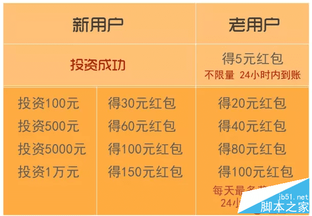 网信理财红包(网信 理财)