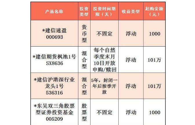 建行买什么理财产品(建行买什么理财产品最好)