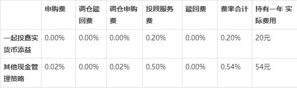 理财管理费率(理财管理费率和托管费)