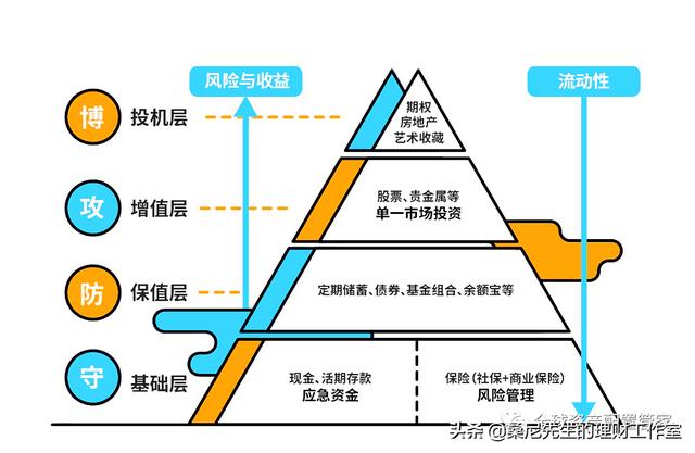 理财方法大全(18种理财方法)