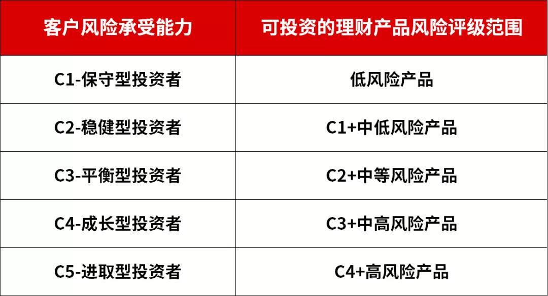 理财风险划分(理财风险等级划分标准)