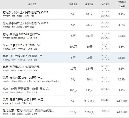 建行买什么理财产品(建行买什么理财产品利息高)