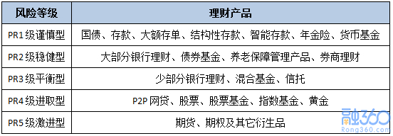 理财风险划分(理财风险划分标准)