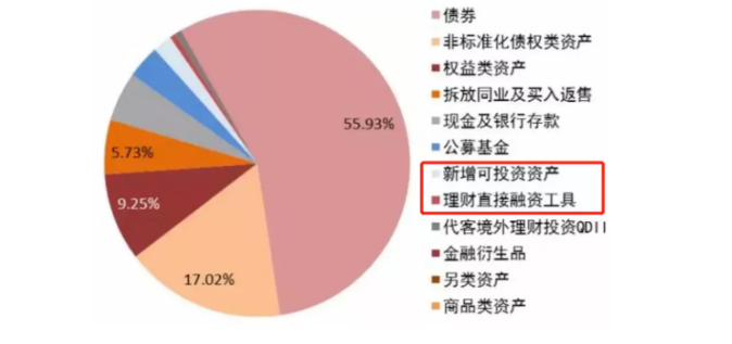 非标理财投资(非标类理财产品)