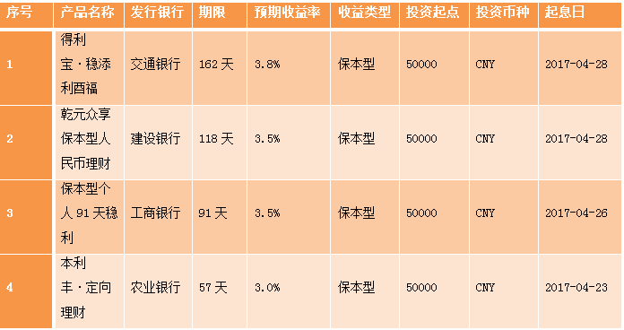 银行理财产品做什么(银行理财产品做什么好)