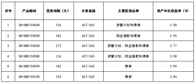 理财产品情况(理财产品情况怎么写)