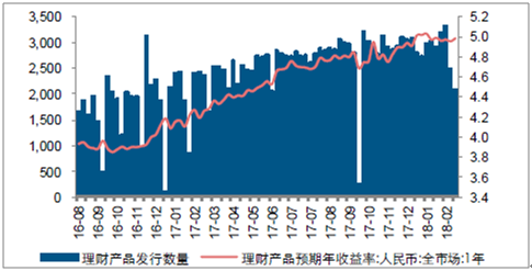 理财产品趋势(理财产品未来走势)
