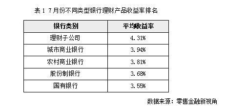 理财产品情况(理财产品收益率一般多少)