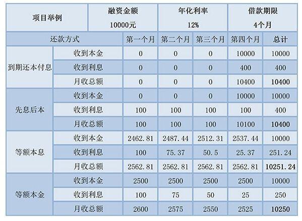 什么理财产品利息高(正规十大理财平台排名)
