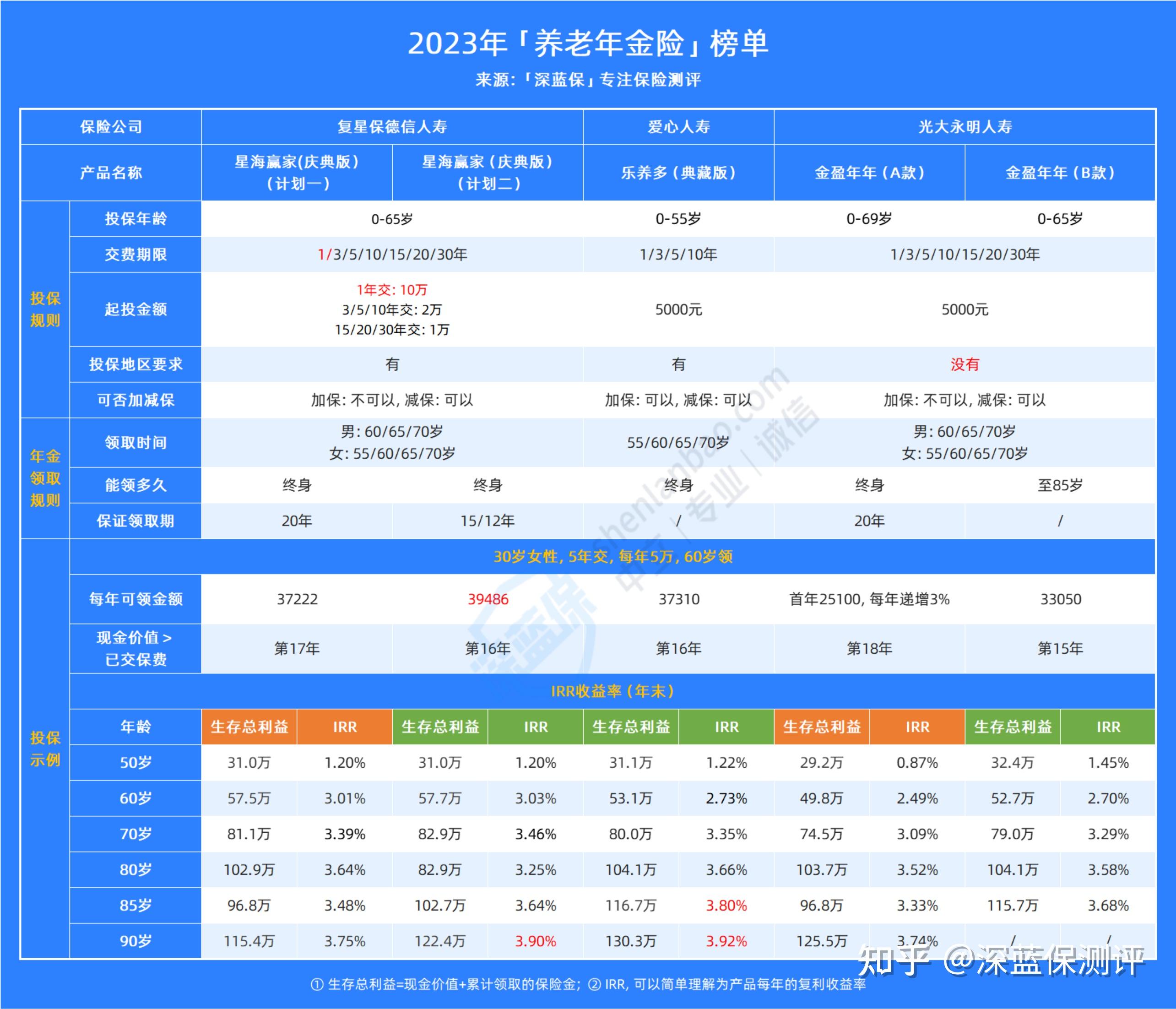 什么理财产品利息高(正规十大理财平台排名)