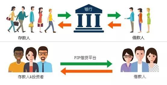 p2p线上理财(p2p在线理财怎么样)