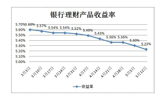 理财产品趋势(理财产品趋势分析报告)