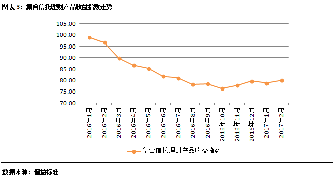 理财产品趋势(理财产品趋势图)