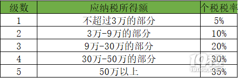 避税理财(理财保险避税)