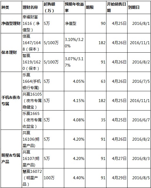 中信银行的理财产品如何(中信银行理财产品一览表2020)