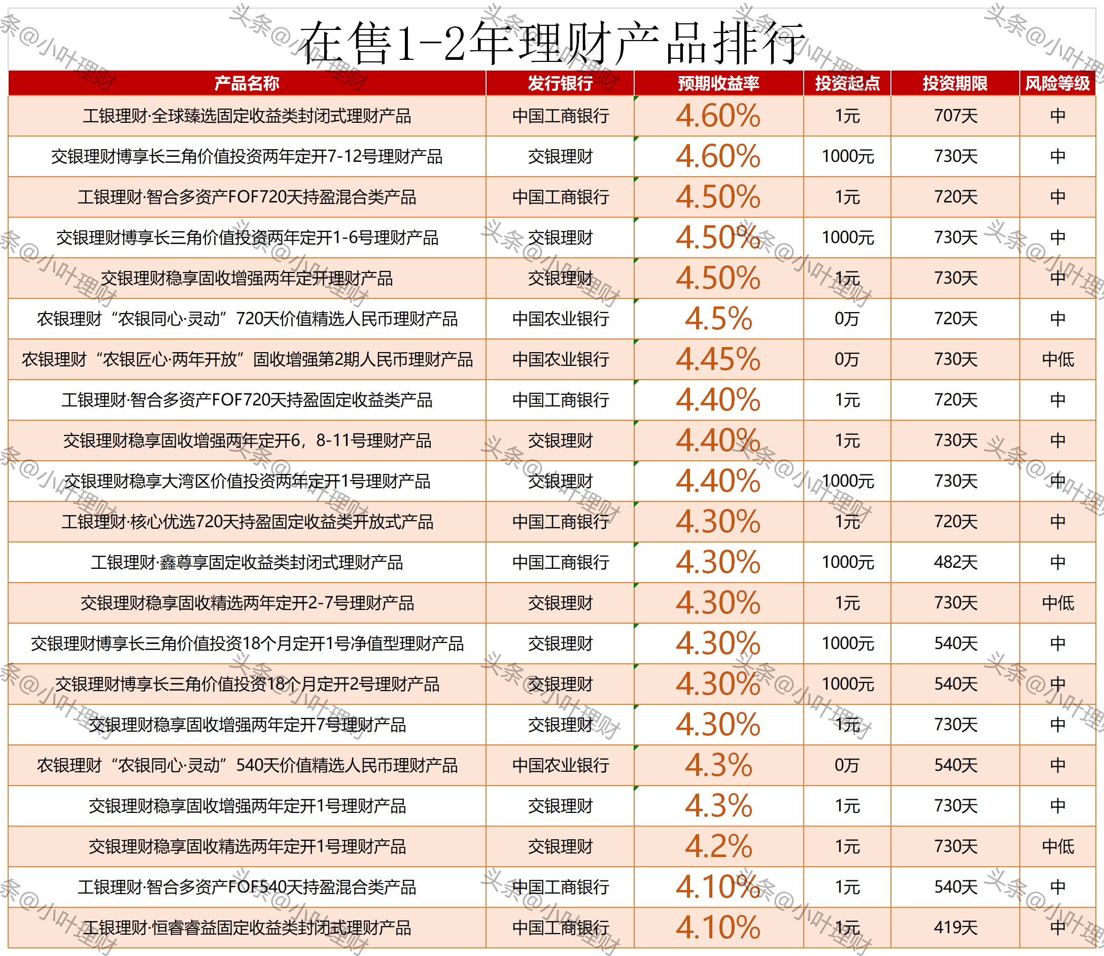 什么样理财产品好(什么样的理财产品收益高)