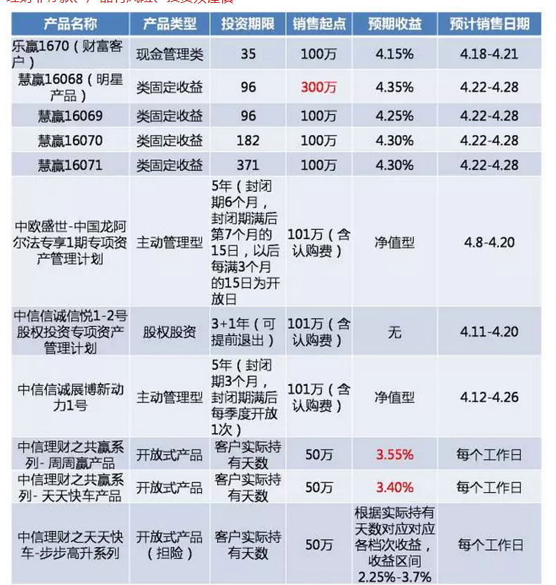 中信银行的理财产品如何(浦发银行理财产品52%)