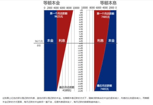 等额本息理财(等额本息回款法 理财)