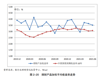 理财产品趋势(2020年理财产品市场现状)