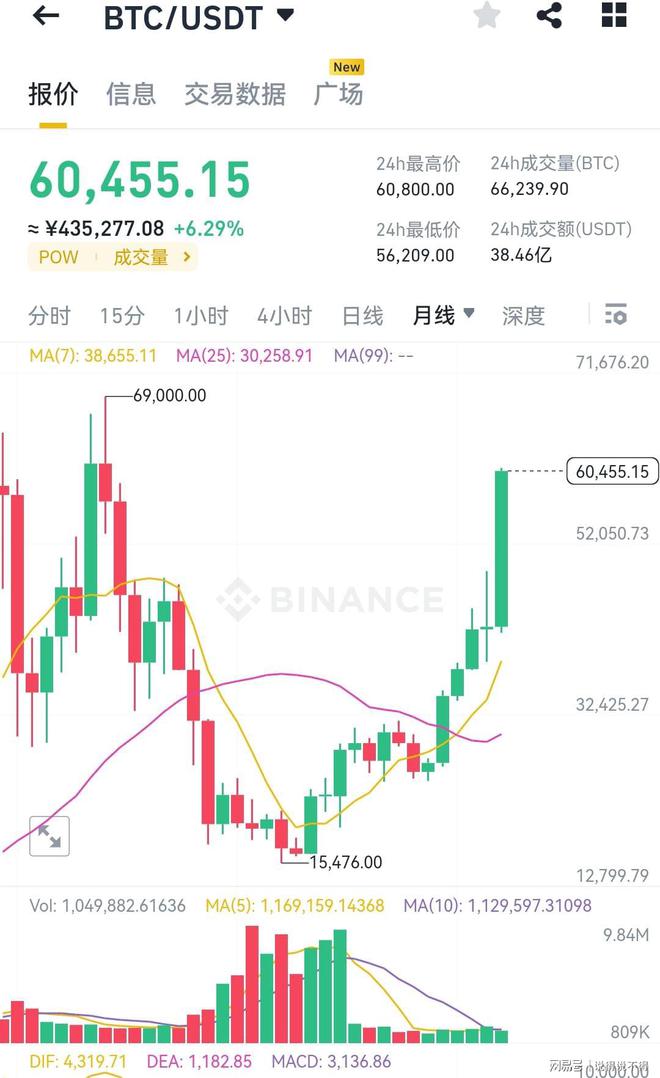 比特币行情(美元兑人民币汇率)
